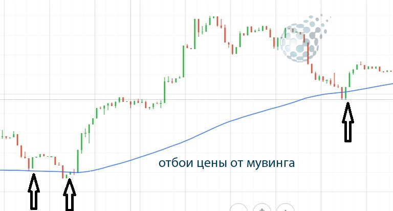 Отбой цены от скользящей средней у IQ Option